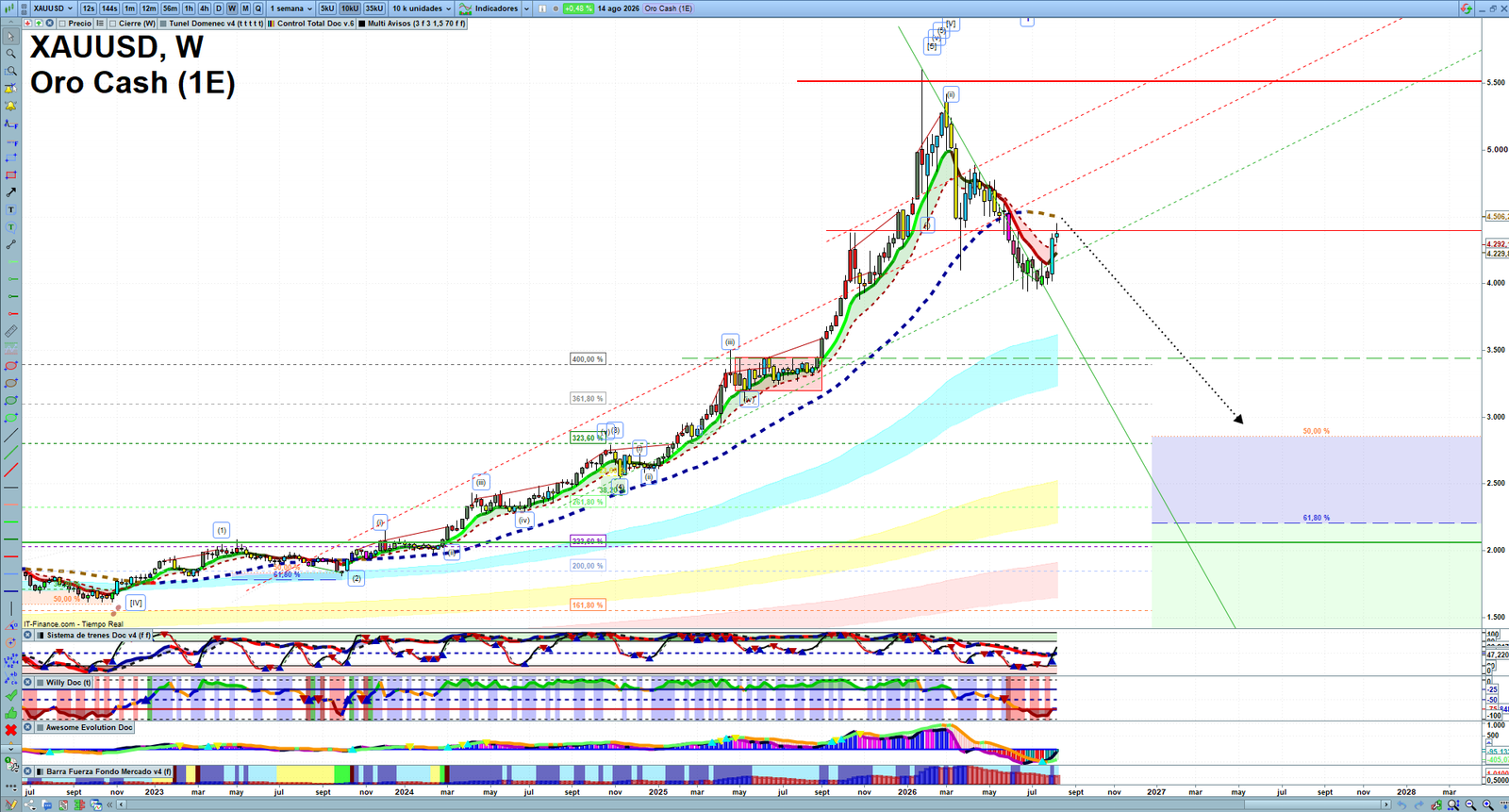Gold XAUUSD weekly technical analysis chart reviewing price action, trend context and market structure